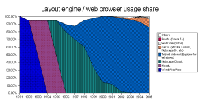 Porcentaje de uso de navegadores